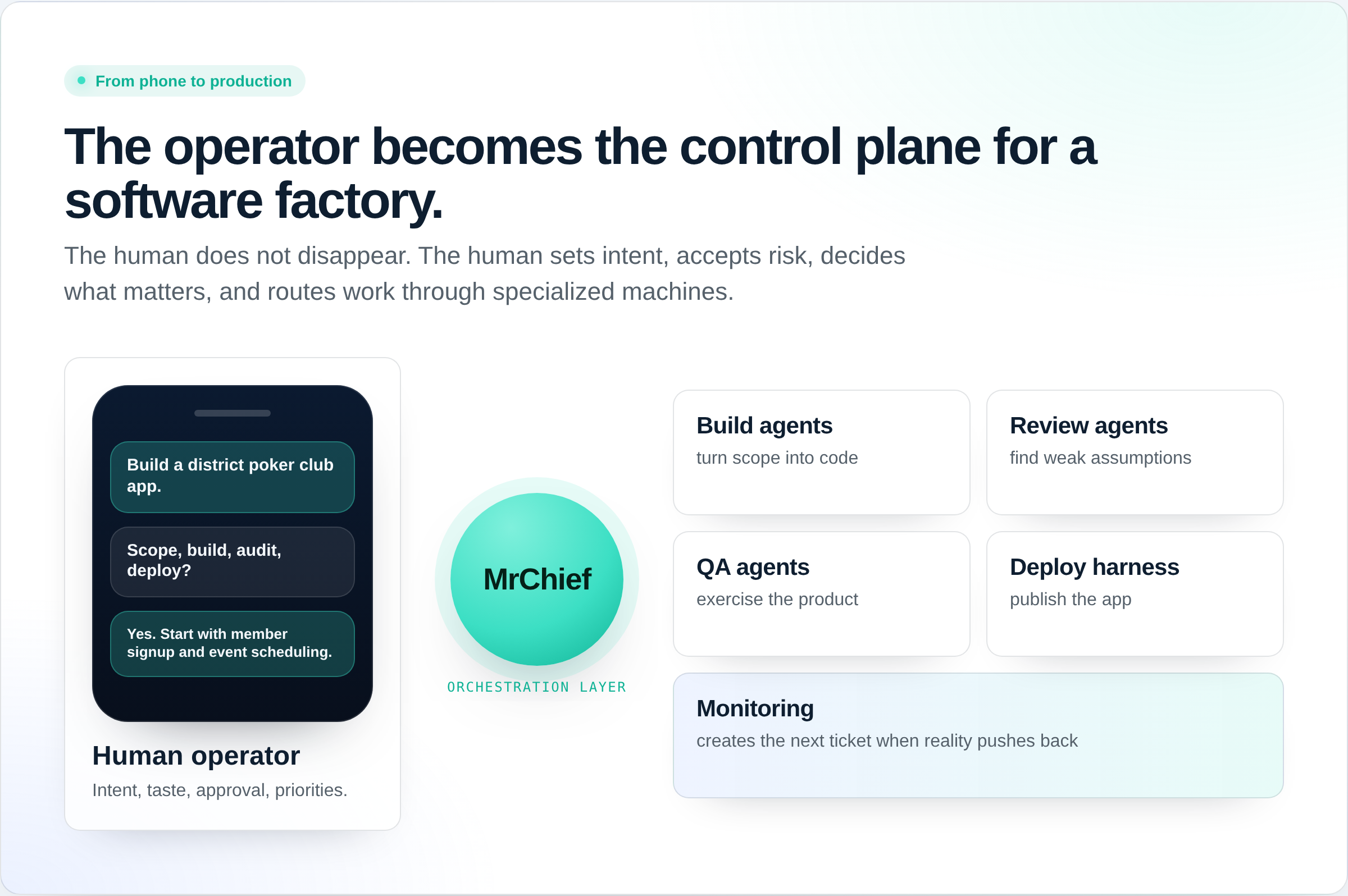 A control-plane diagram connecting one operator interface to specialized software factory systems.