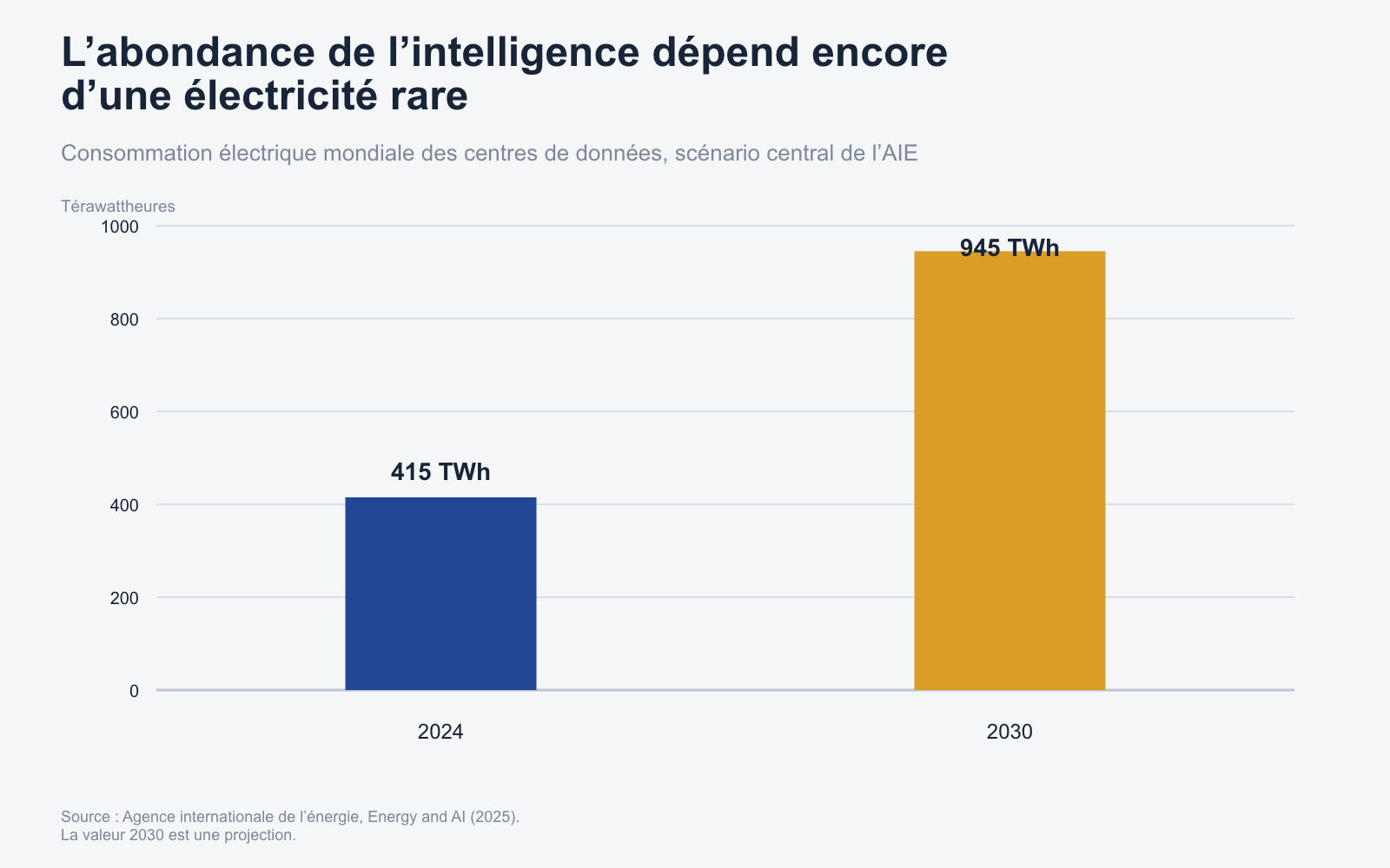 Consommation électrique mondiale des centres de données : environ 415 TWh estimés en 2024 et 945 TWh projetés en 2030 dans le scénario central de l’AIE.