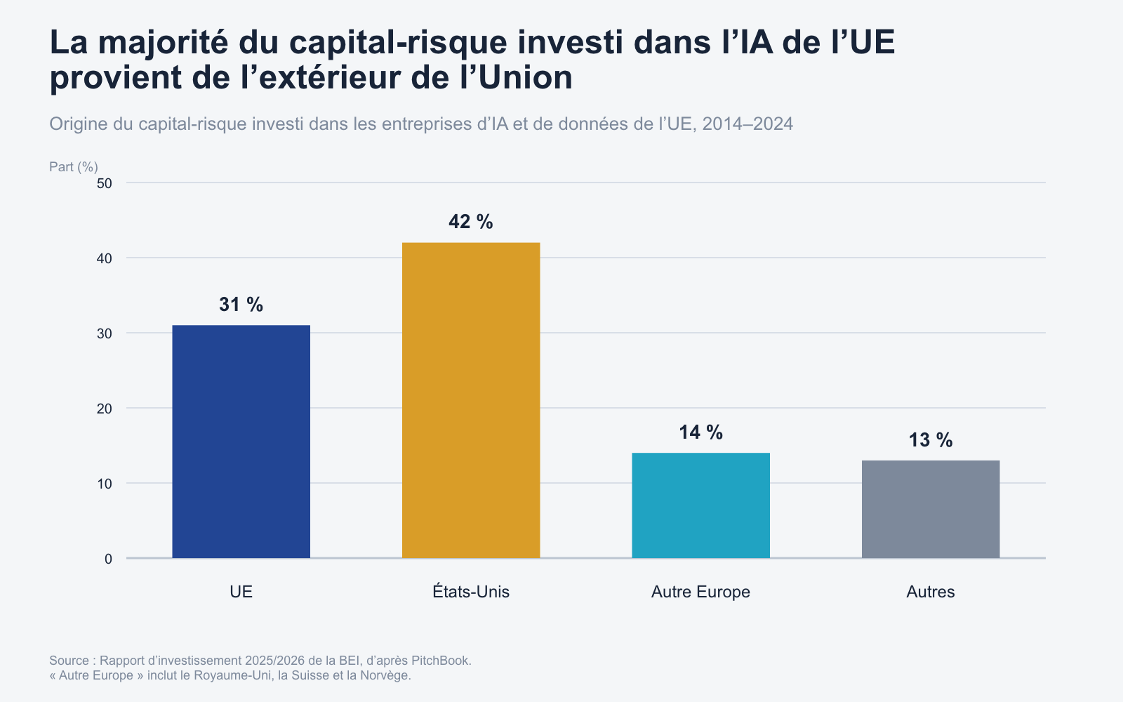 Origine du capital-risque investi dans les entreprises d’IA et de données ayant leur siège dans l’Union européenne, de 2014 à 2024.