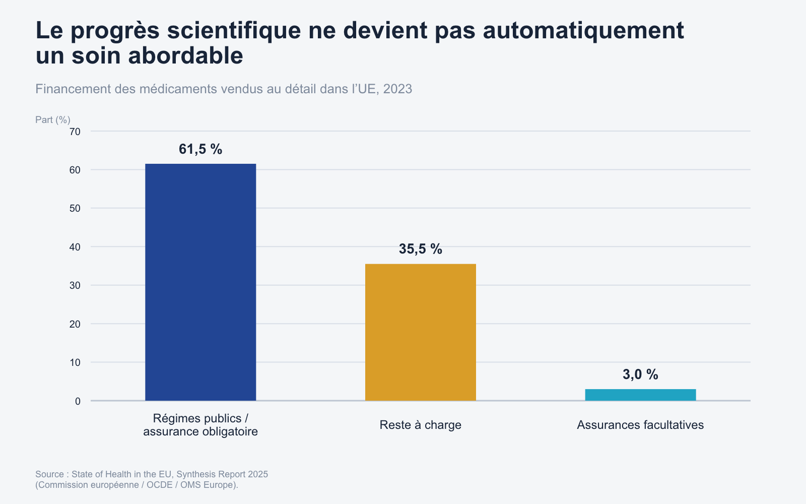 Financement des dépenses de médicaments vendus au détail dans l’UE : 61,5 % par les régimes publics et les assurances obligatoires, 35,5 % directement par les patients et 3 % par les assurances facultatives.