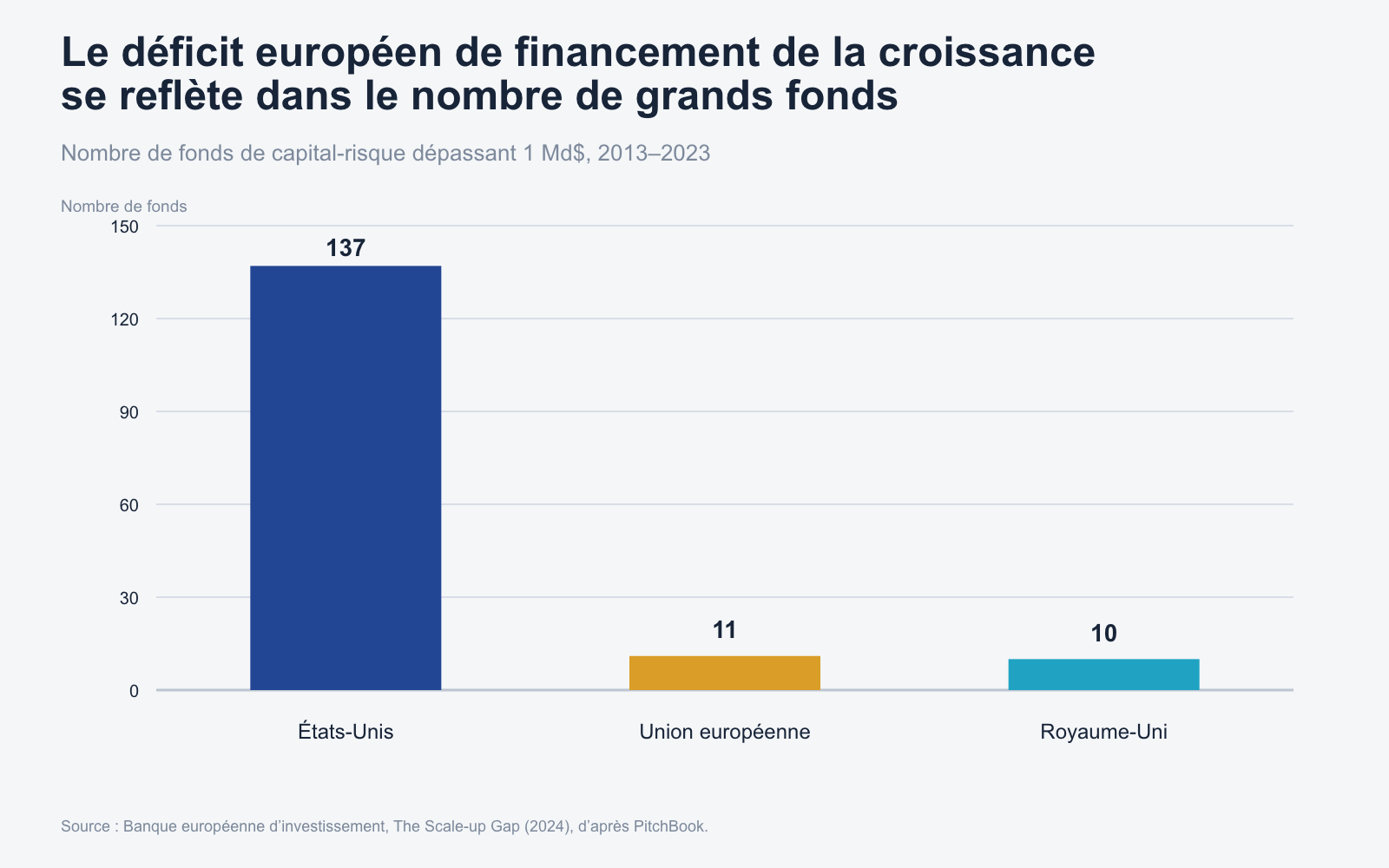 Comparaison du nombre de fonds de capital-risque de plus de 1 milliard de dollars aux États-Unis, dans l’Union européenne et au Royaume-Uni entre 2013 et 2023.