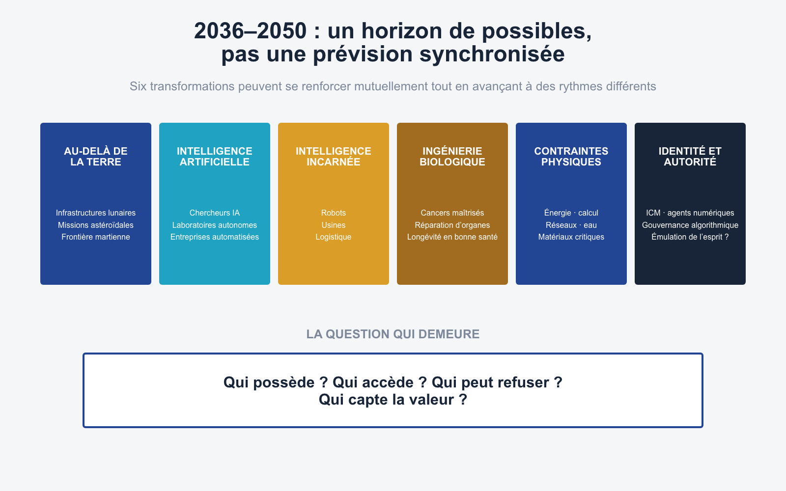 Schéma des six transformations susceptibles d’interagir entre 2036 et 2050 : économie spatiale, intelligence artificielle, robotique, ingénierie biologique, contraintes d’infrastructure, et identité et autorité exercées à travers des systèmes automatisés.