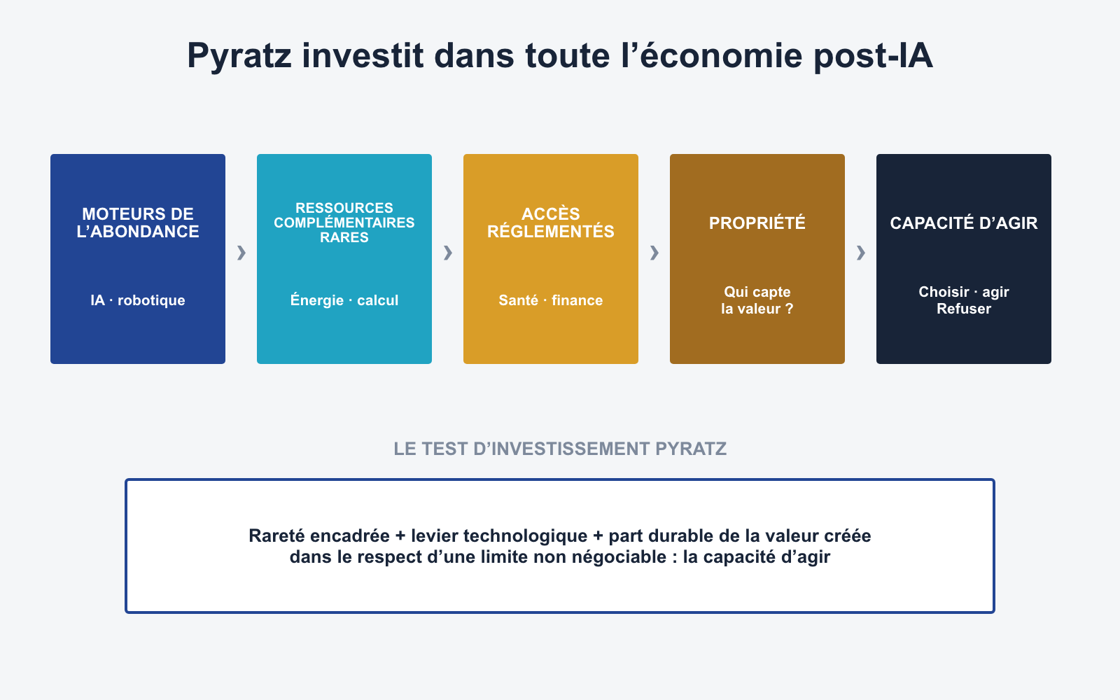 Schéma : l’intelligence artificielle devient moins coûteuse ; la valeur se déplace vers les ressources complémentaires rares et les points d’accès réglementés à l’économie réelle ; la propriété détermine qui bénéficie de la valeur créée ; les droits déterminent qui peut agir.