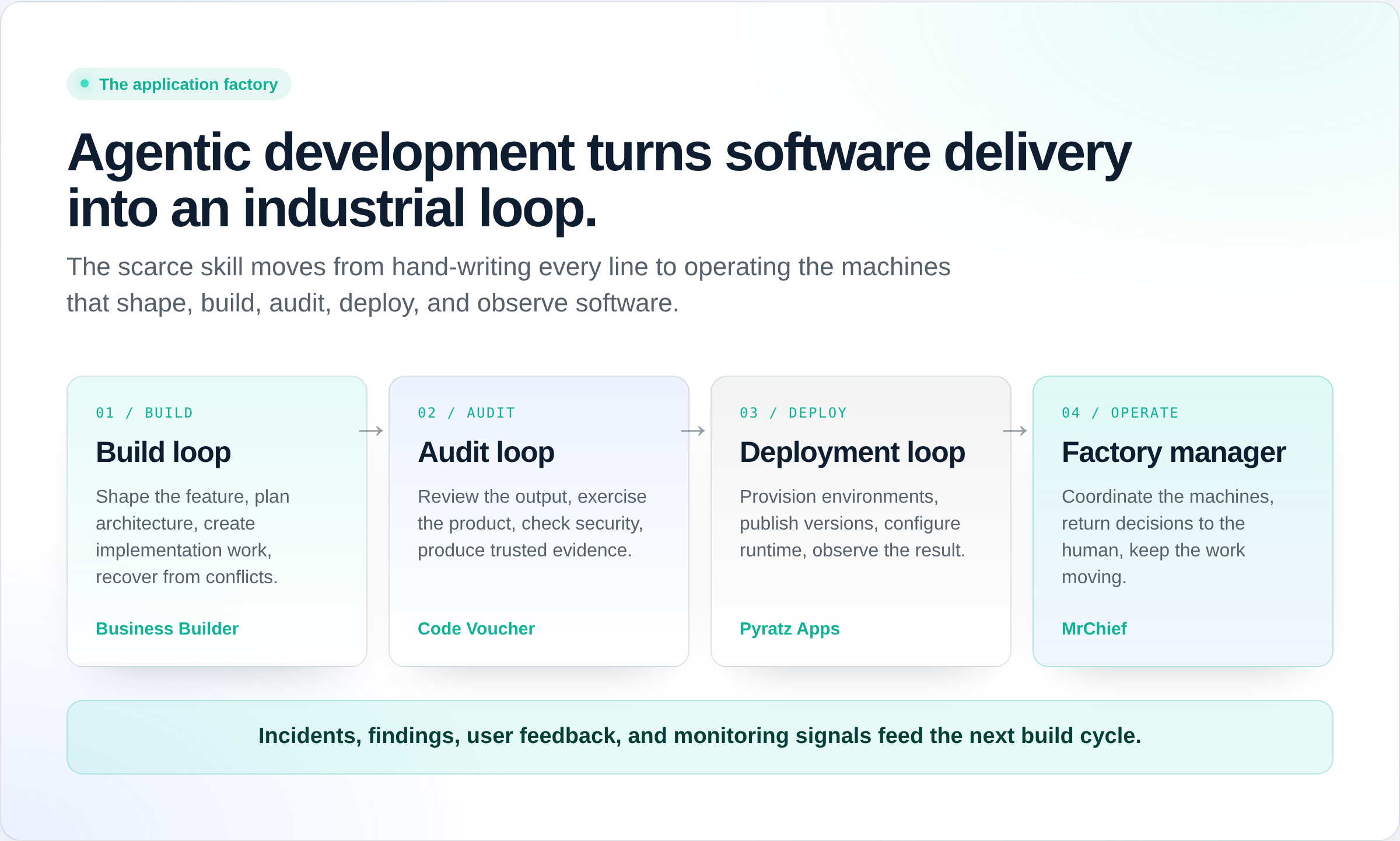 A circular workflow connecting build, audit, deploy, and operate stages around a human operator.